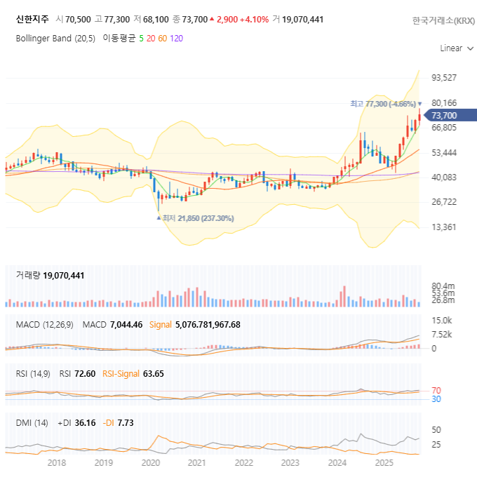 신한지주의 주가 차트, 52주 신고가 돌파 및 주요 지표들이 나타난 그래프.