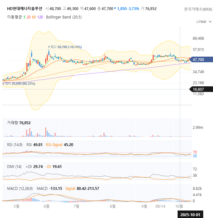HD현대에너지솔루션 주가전망