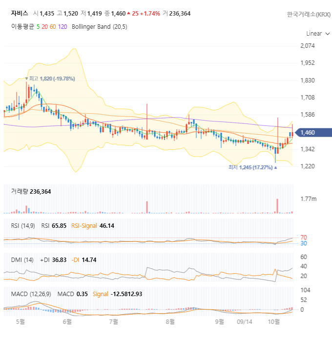주식 차트와 기술 지표를 포함한 자비스(주식) 분석 이미지