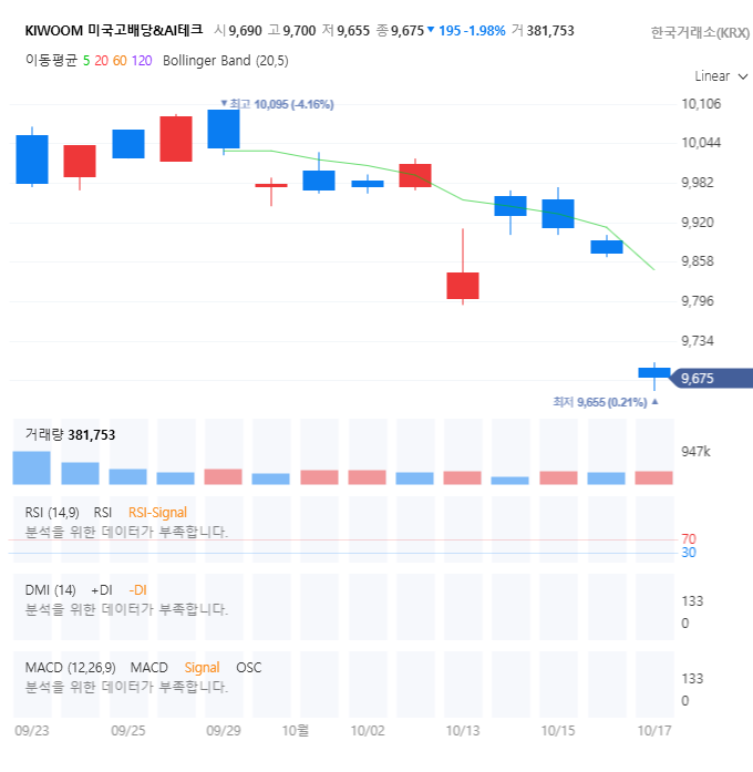 KIWOOM 미국고배당&AI테크 주식 차트와 기술적 분석