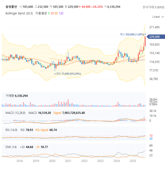 삼성물산 주가 차트, 3분기 어닝 서프라이즈 후 24.32% 상승.