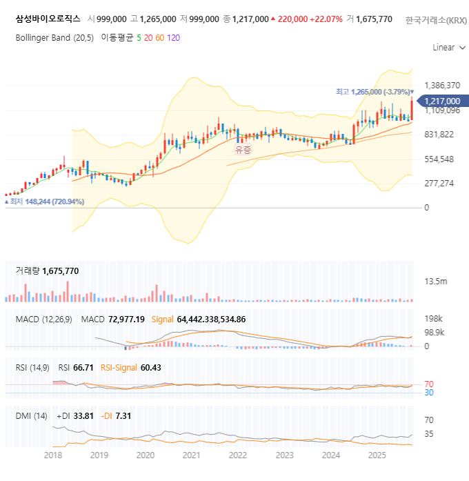 삼성바이오로직스 주가 차트와 Bollinger Band, MACD, RSI, DMI 지표를 포함한 기술적 분석 그래프.