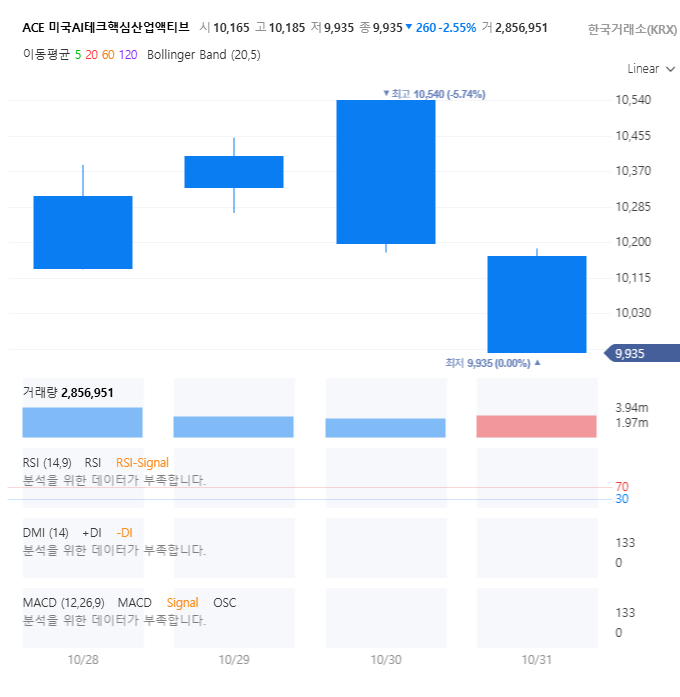 ACE 미국AI테크핵심산업액티브 주가차트