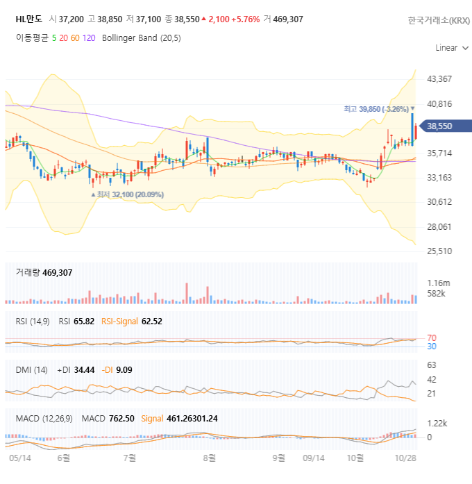 HL만도 주가차트