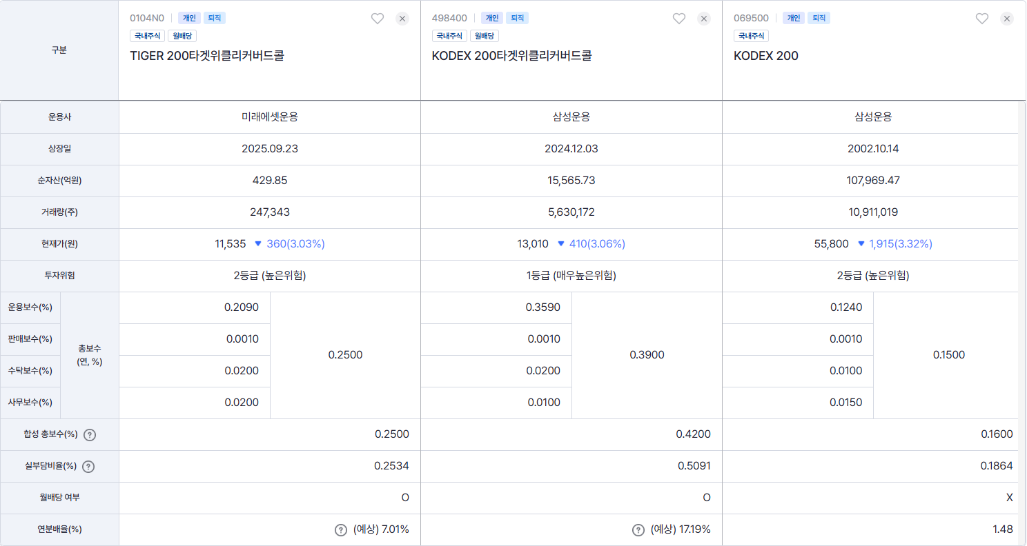 KODEX, TIGER 커버드콜 수익률 비교 차트