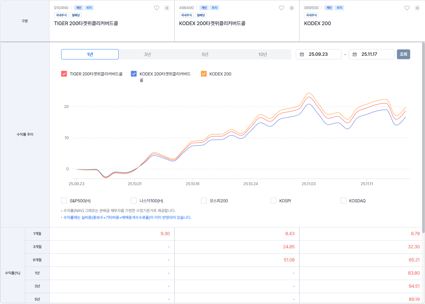KODEX, TIGER 커버드콜 수익률 비교 차트