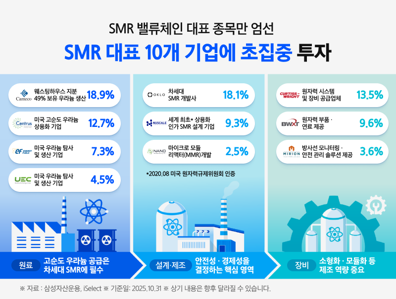 KODEX 미국원자력SMR 구성 종목