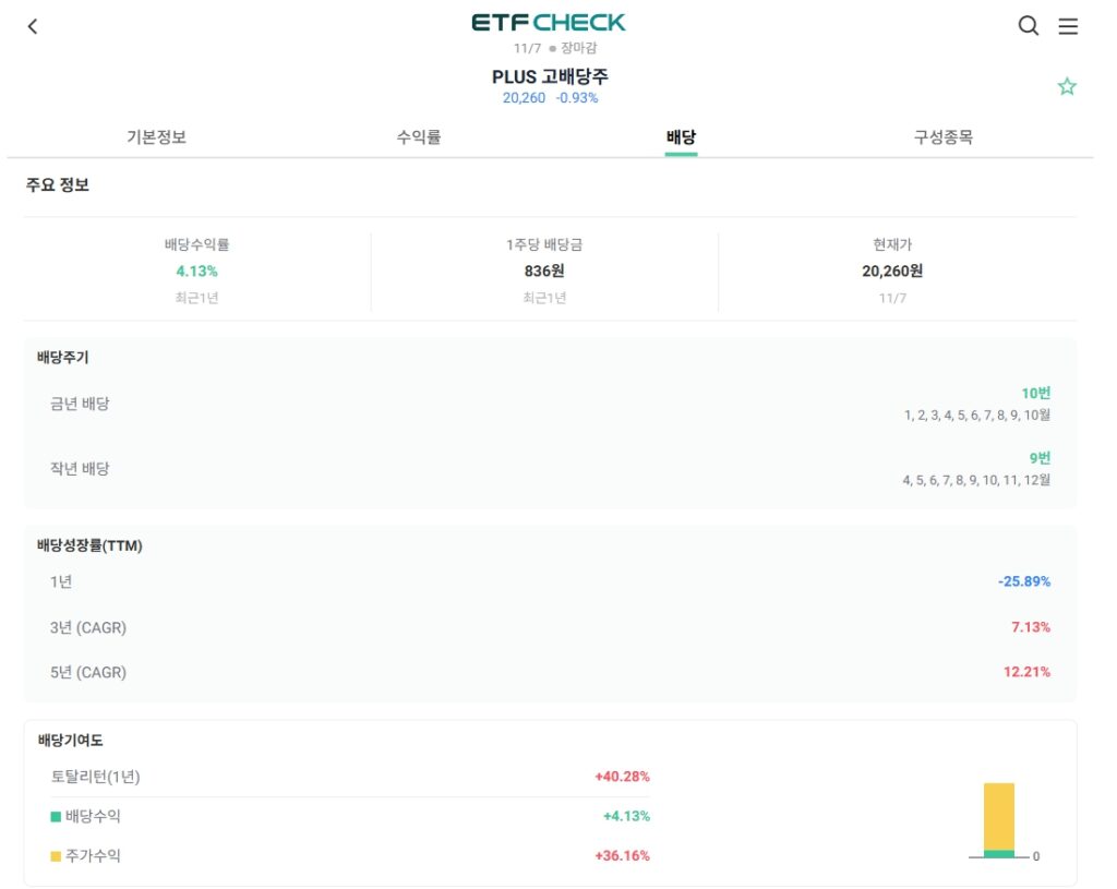 PLUS고배당주 ETF 토탈리턴