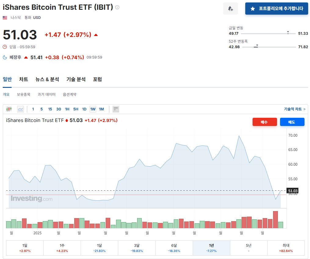 블랙록 비트코인 현물 ETF IBIT 1년 주가 차트