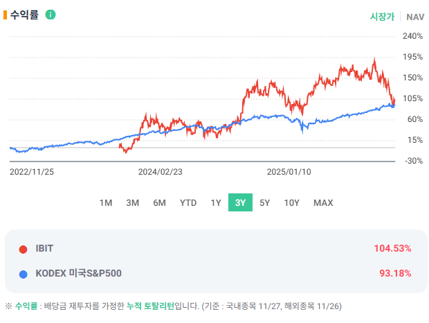 최근 3년간 비트코인 ETF IBIT와 S&P500 수익률 비교 차트