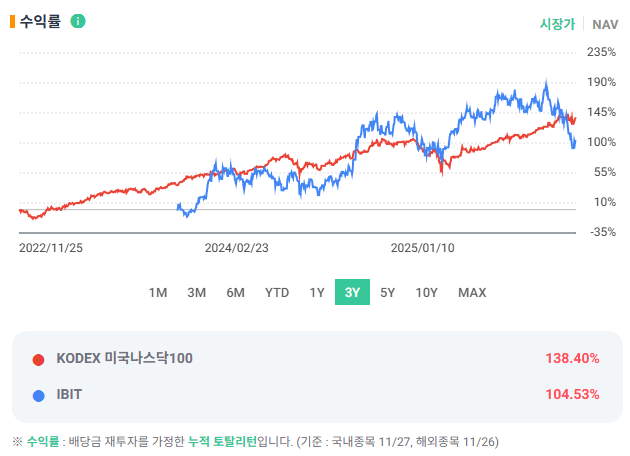 최근 3년간 비트코인 ETF IBIT와 나스닥100 수익률 비교 차트