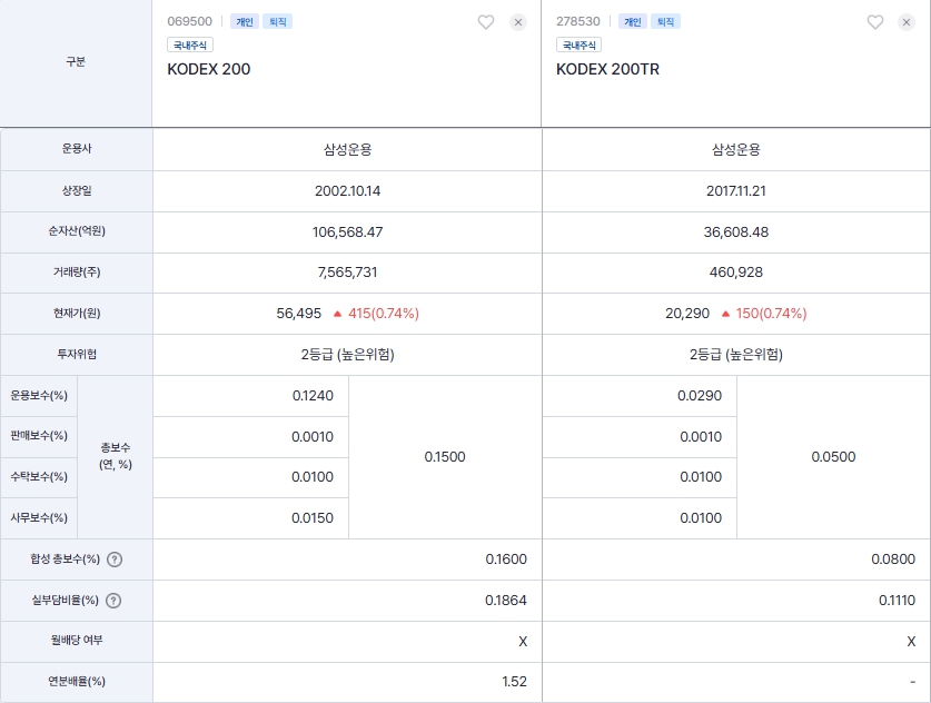 KODEX 200과 KODEX 200TR 운용 보수 비교