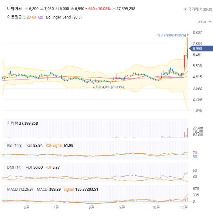 디아이씨 주가차트