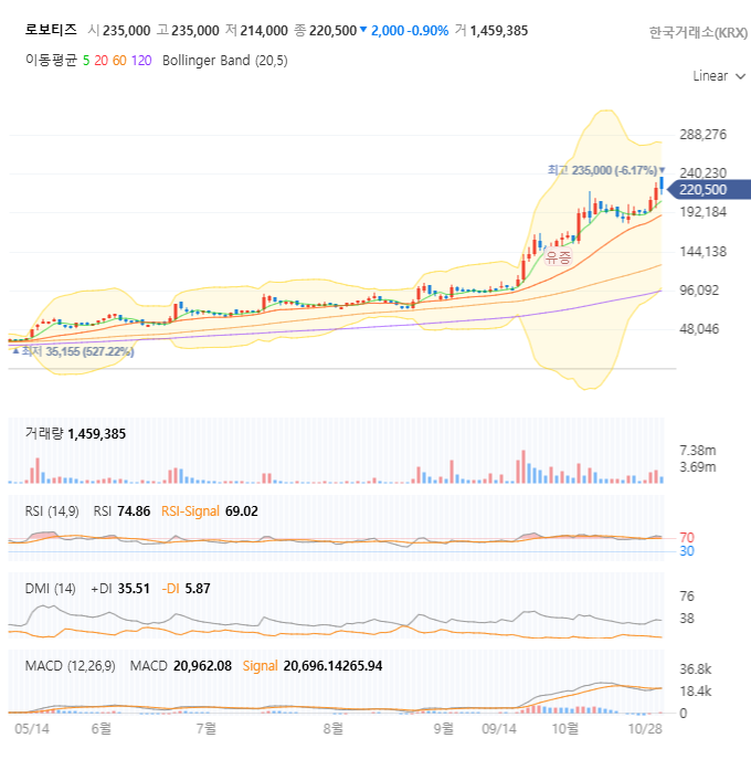 로보티즈 주가차트