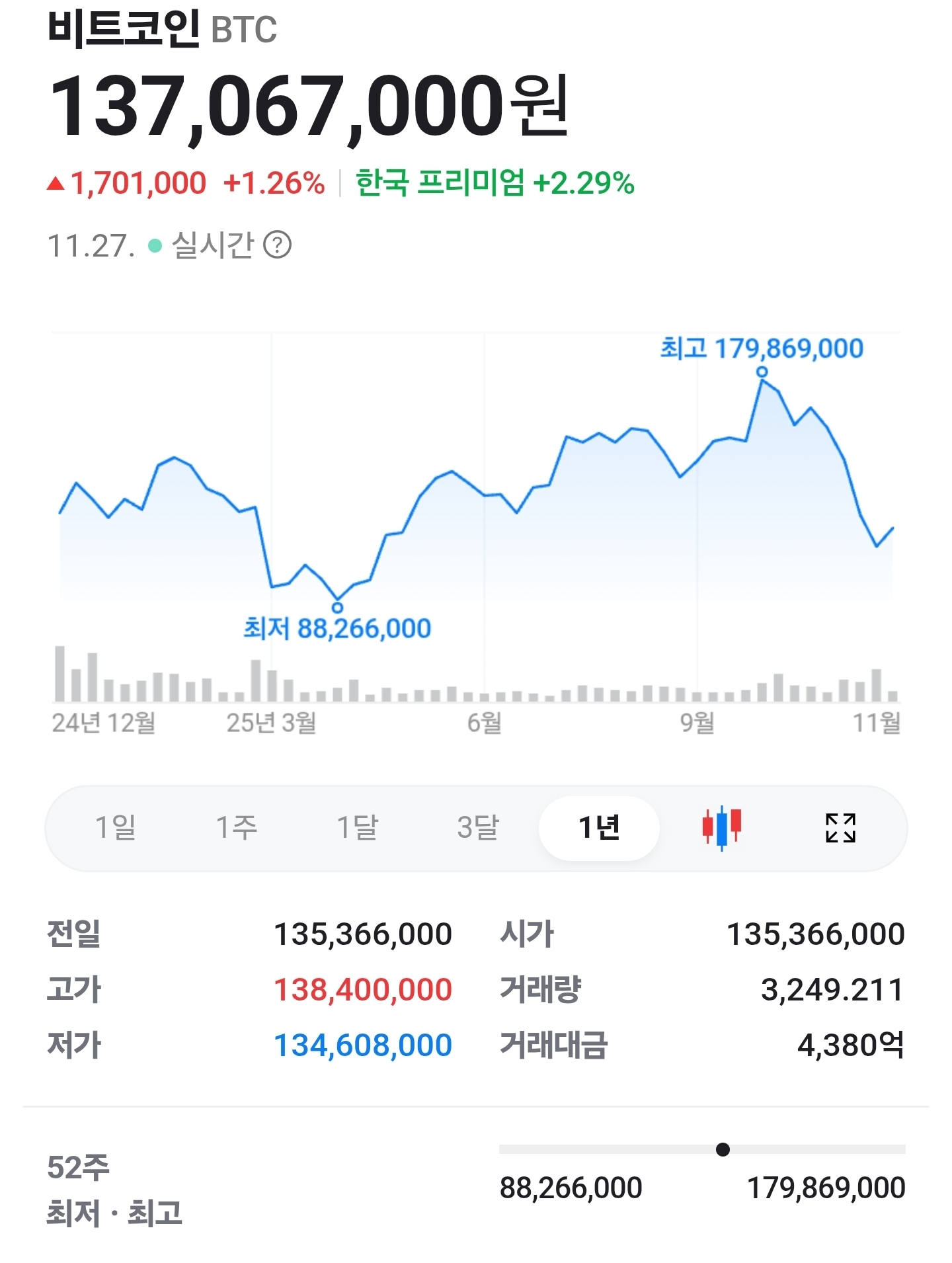 네이버 증권 비트코인 1년 시세 차트, 우상향 그래프