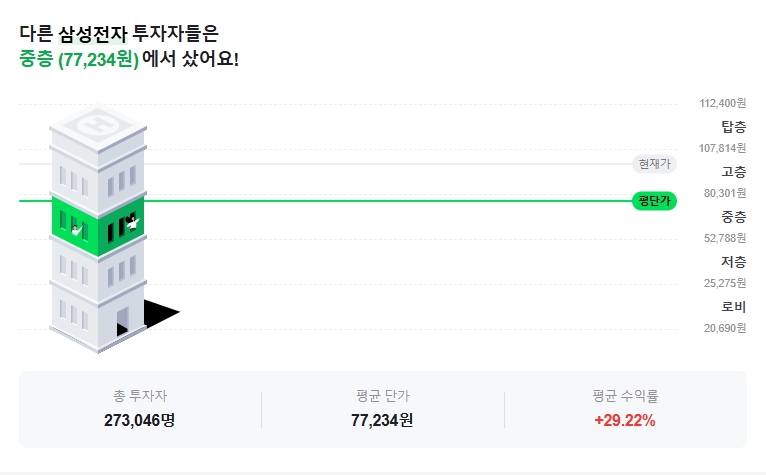 삼성전자 투자자 층