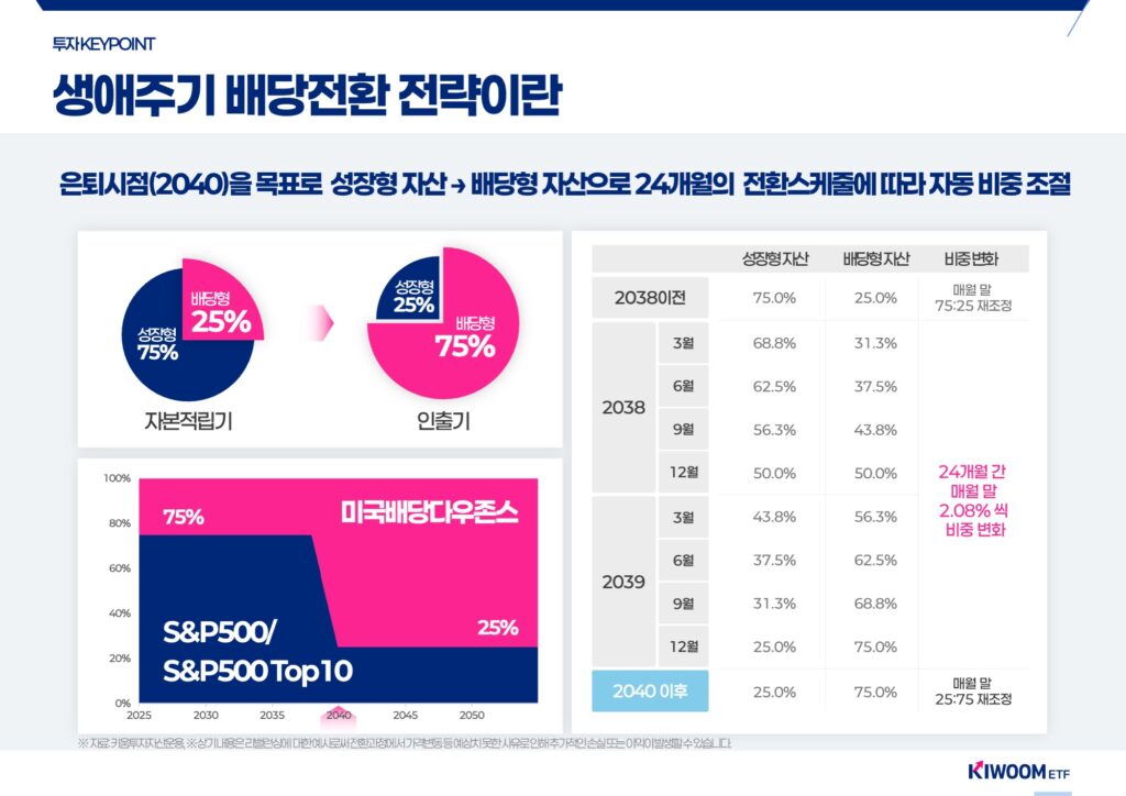 생애주기 배당전환 전략
