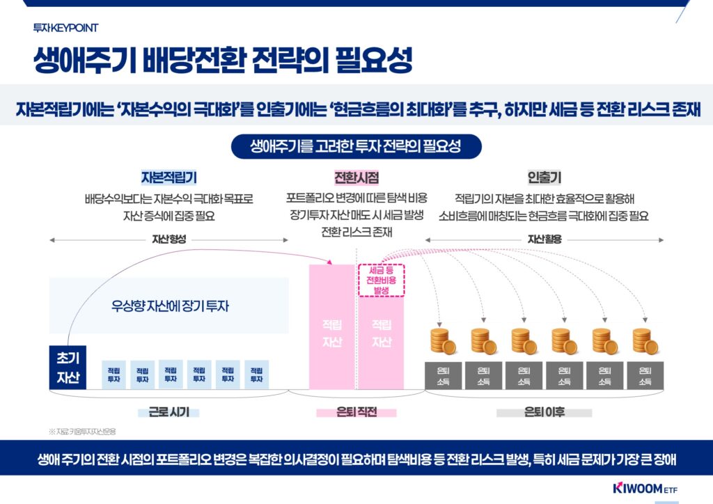 생애주기 배당전환 전략의 필요성