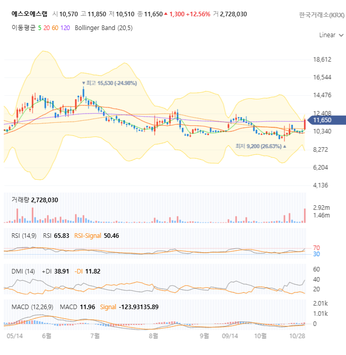 에스오에스랩 주가차트