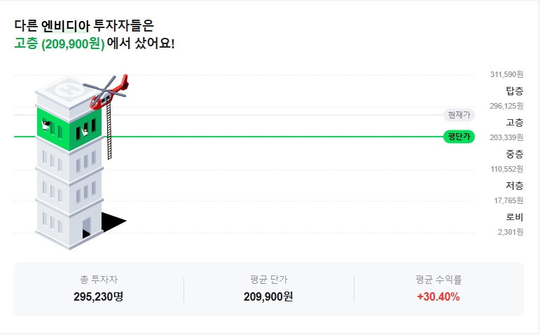 엔비디아 투자자 층