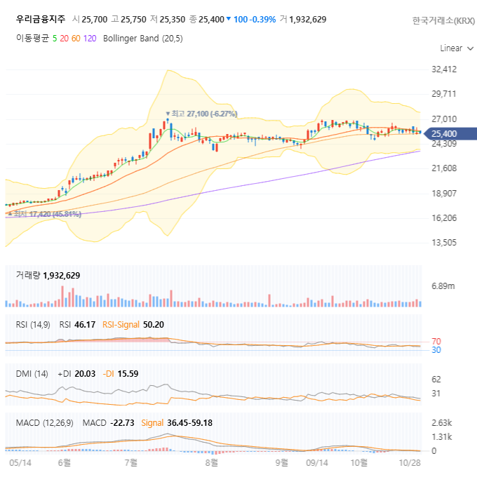 우리금융지주 주가차트