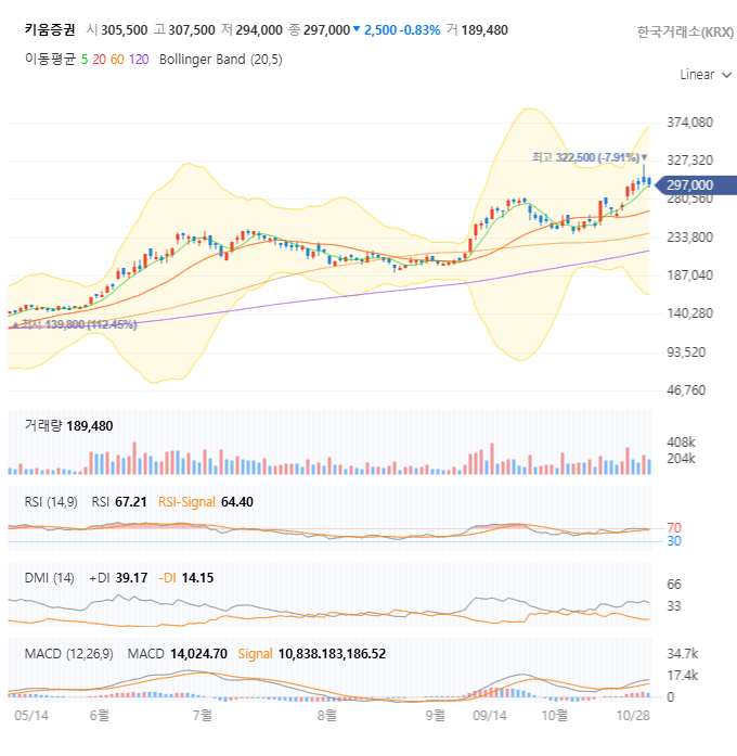 키움증권 주가차트