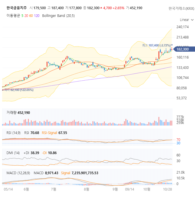 한국금융지주 주가차트