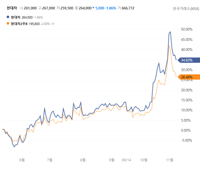 현대차 vs 현대차2우B 차트비교