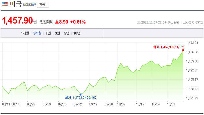 원 달러 환율 차트