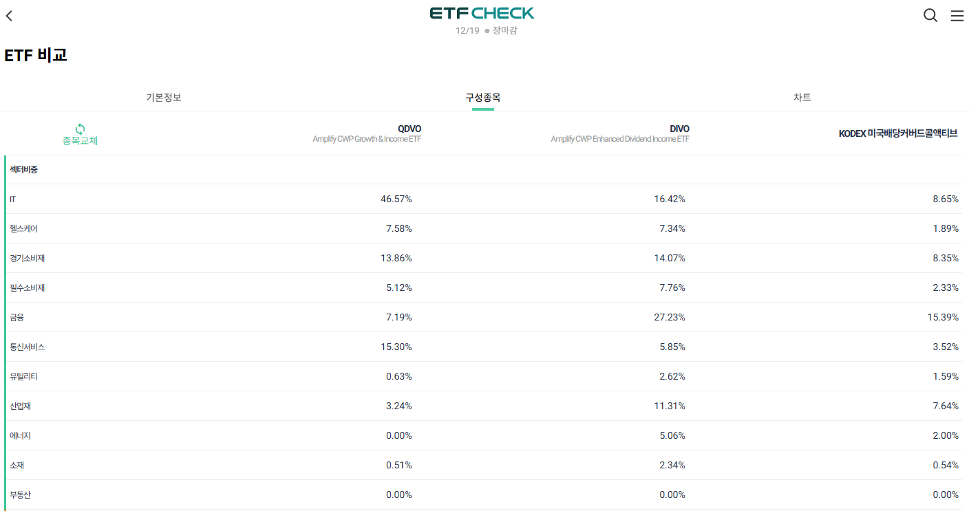 섹터 비중 비교: 미성커 vs 미배커
