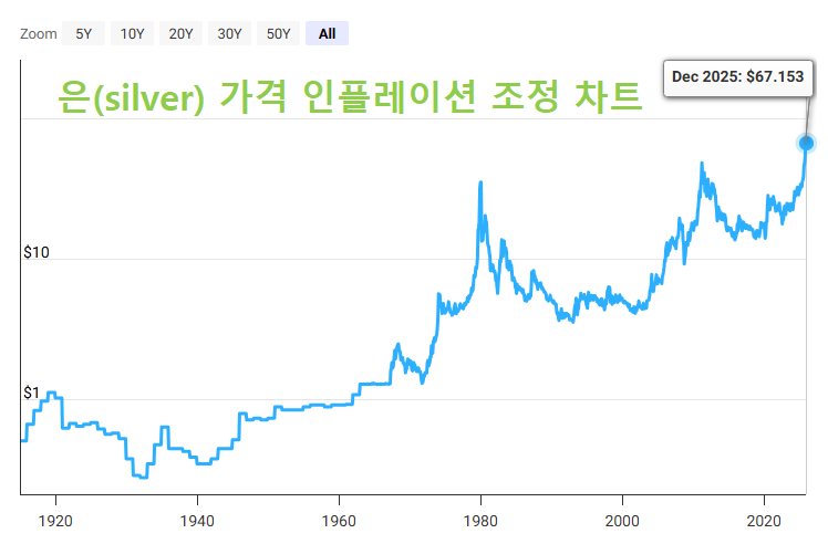 인플레이션 조정 은 가격 차트