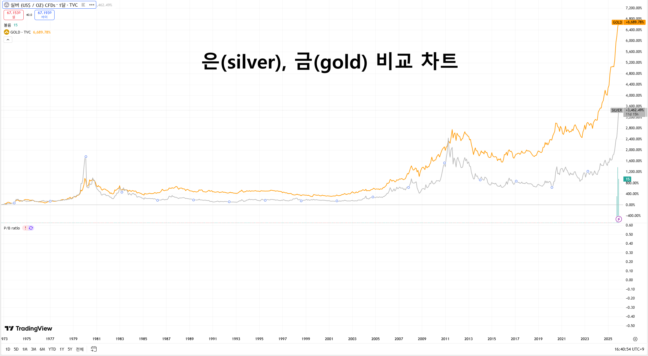 은과 금 가격 추이 비교 차트
