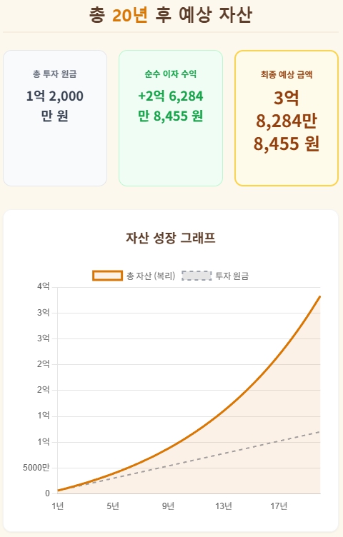 설까치 복리계산기 결과 화면